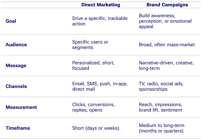 Direct vs Brand Campaigns